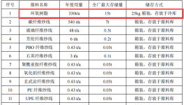 藍科新材料投資1000萬 年產(chǎn)96萬平米預浸料粉末涂料項目