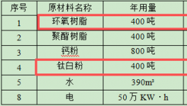 千萬投資年產(chǎn)2000噸粉末涂料搬遷項目