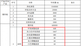 神龍騰達四億技改擴建150萬噸涂料鍍板項目