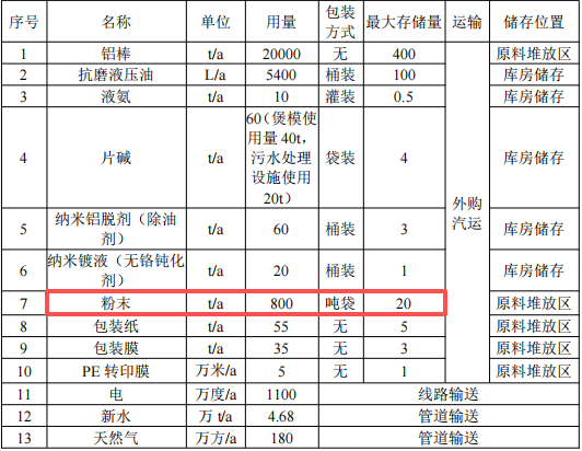 千萬投資、年產2萬噸鋁型材項目（配套粉末涂料）