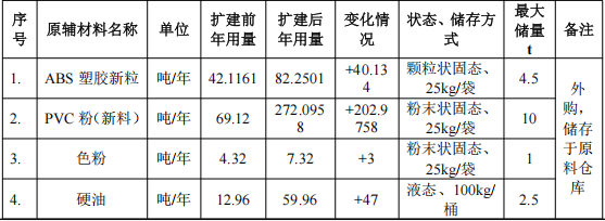500萬投資年產80噸玩具及42噸外殼擴建項目及涂料項目