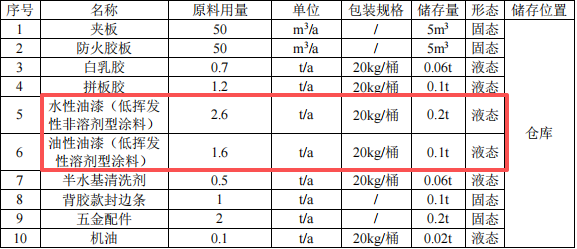 500萬投資年產3000套組合柜及1000個裝飾板涂料項目