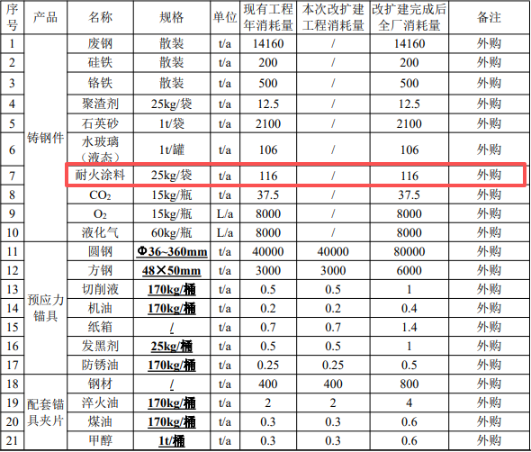 3200萬投資擴(kuò)建年產(chǎn)2000萬件錨具項(xiàng)目（含表面涂裝）