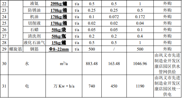 3200萬投資擴(kuò)建年產(chǎn)2000萬件錨具項(xiàng)目（含表面涂裝）