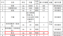 千萬投資、年產2萬噸鋁型材項目（配套粉末涂料）