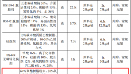 2000萬投資年產1500噸機械五金及20套粉末涂料項目