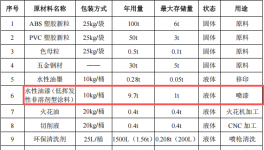 200萬投資 年產(chǎn)500萬件塑膠玩具涂料項(xiàng)目
