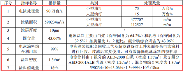 300萬投資、265萬件年產規模的家電粉末涂料項目