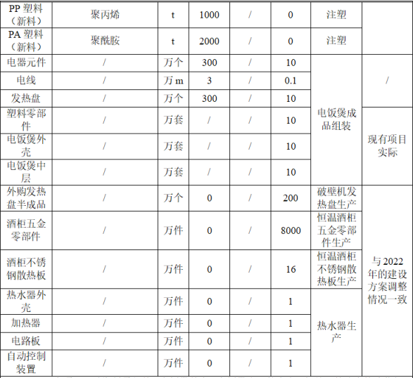 160萬擴建 年產百萬件家電配件涂料項目