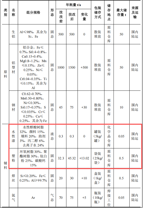 630萬投資、75萬套年產金屬家具粉末涂料項目