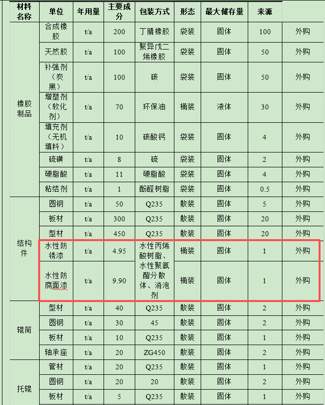 500萬投資、年產千噸級橡膠金屬制品涂料項目