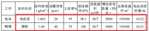 600萬投資、年產5000件新能源汽車粉末涂料項目