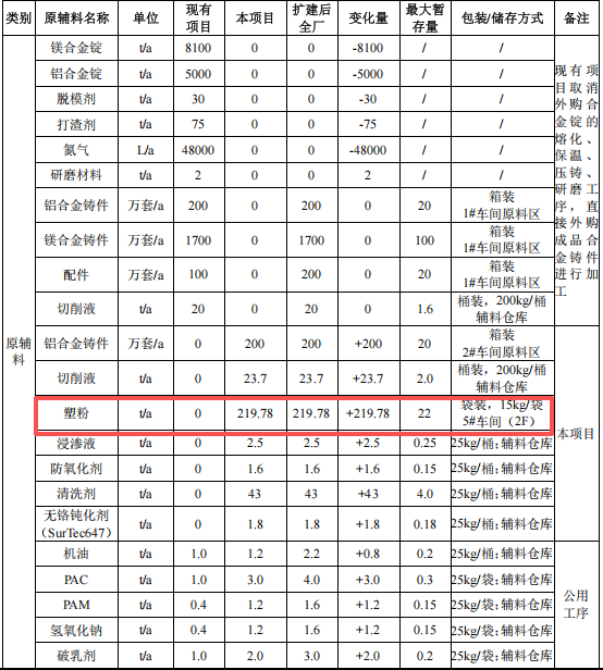 粉末涂料項目:億元投資、年產200萬套通訊設備