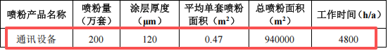粉末涂料項目:億元投資、年產200萬套通訊設備