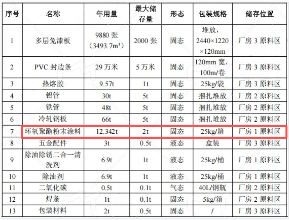 300萬投資、年產2.8萬件金屬家具涂料項目