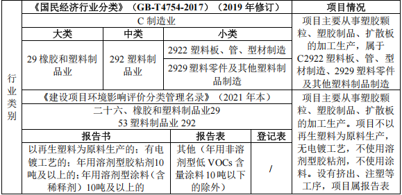 3200萬投資、年產萬噸塑料制品粉末涂料項目