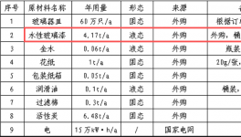 30萬投資、60萬只年產(chǎn)玻璃器皿涂料項(xiàng)目