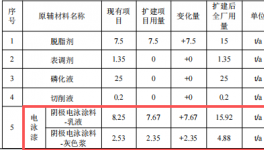 600萬投資、年產5000件新能源汽車粉末涂料項目