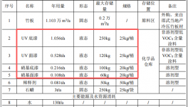 3500萬投資、年產1.1萬立方米竹地板涂料項目
