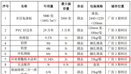 300萬投資、年產2.8萬件金屬家具涂料項目