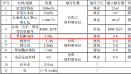 涂料項目：200萬投資、年產萬套環保家具