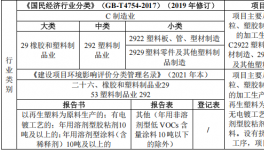 3200萬投資、年產萬噸塑料制品粉末涂料項目