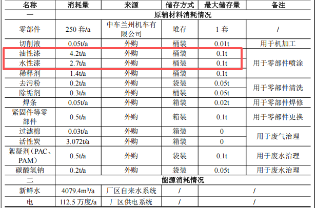 投資210萬涂料項目啟動,年檢修250套鐵路機車零部件