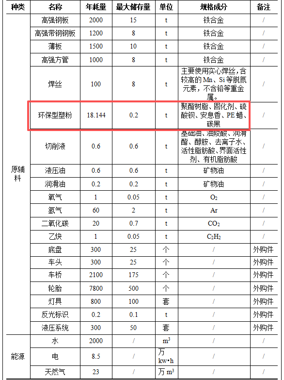 粉末涂料項目:七百萬元投資打造五百輛專用車生產基地