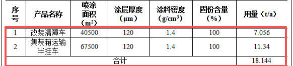 粉末涂料項目:七百萬元投資打造五百輛專用車生產基地