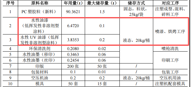投資三百五十萬涂料項目啟動,年產七百萬件電子外殼