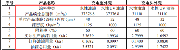 投資三百五十萬涂料項目啟動,年產七百萬件電子外殼