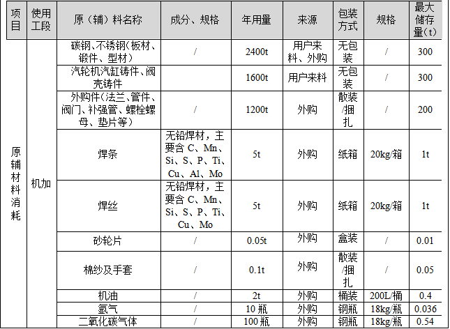 總投資3500萬涂料項目 年產五千噸清潔能源高端裝備