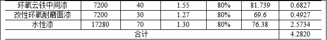 總投資3500萬涂料項目 年產五千噸清潔能源高端裝備