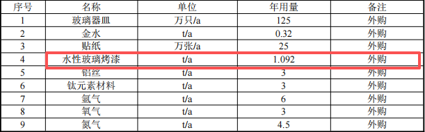 投資二百萬涂料項目落地祁縣,打造玻璃器皿深加工基地