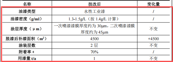 投資千五萬元涂料技改項目啟動,年產能四萬套汽車檢具
