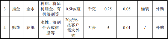 30萬涂料項目啟動,年加工150萬只玻璃器皿