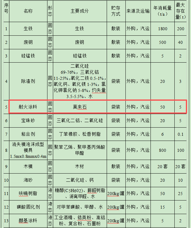 800萬涂料項目落地海陵,年產2000噸高端鐵鑄件