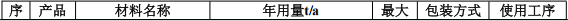 投資2.086億元涂料項(xiàng)目啟動(dòng) 達(dá)產(chǎn)后年產(chǎn)49架航空器與船舶