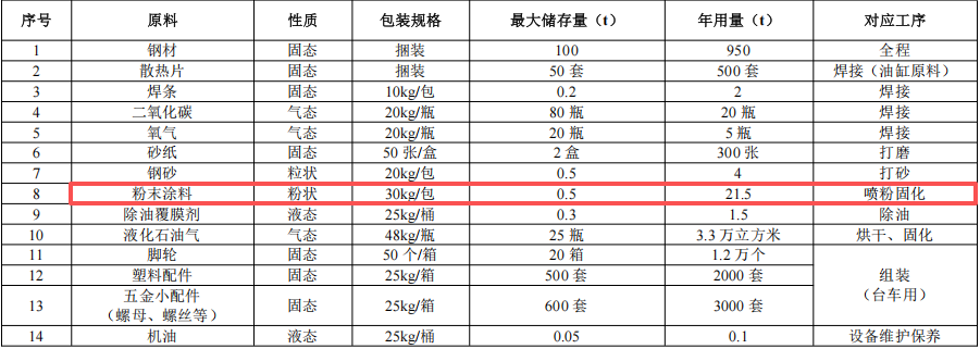 500萬粉末涂料項目落地花都，年產(chǎn)量超2.7萬件五金制品