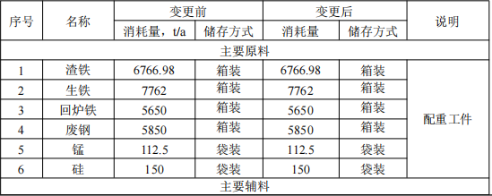投資2.4億元涂料項目落地京山，年產能達2.5萬噸鑄件
