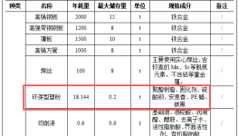 粉末涂料項目：七百萬元投資打造五百輛專用車生產基地