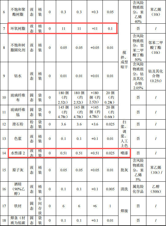 200萬涂料項目啟動,年產能1.3萬噸