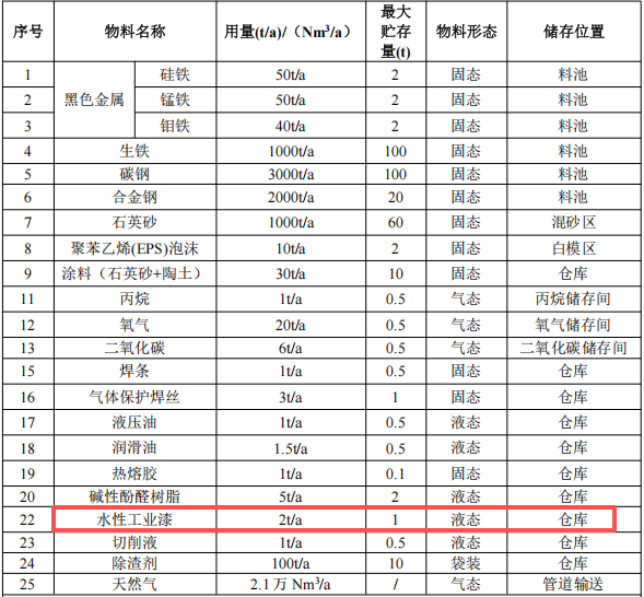 200萬涂料項目投產,年產能6000噸傳動件