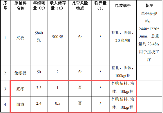 100萬涂料項目投產,年產能8500套家居制品