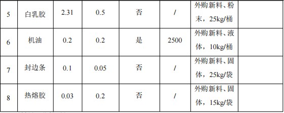 100萬涂料項目投產,年產能8500套家居制品