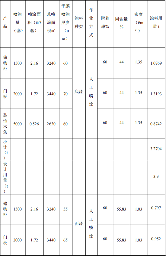 100萬涂料項目投產,年產能8500套家居制品