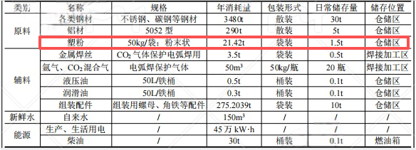 1000萬粉末涂料項目投產,年產能4000噸精密零部件