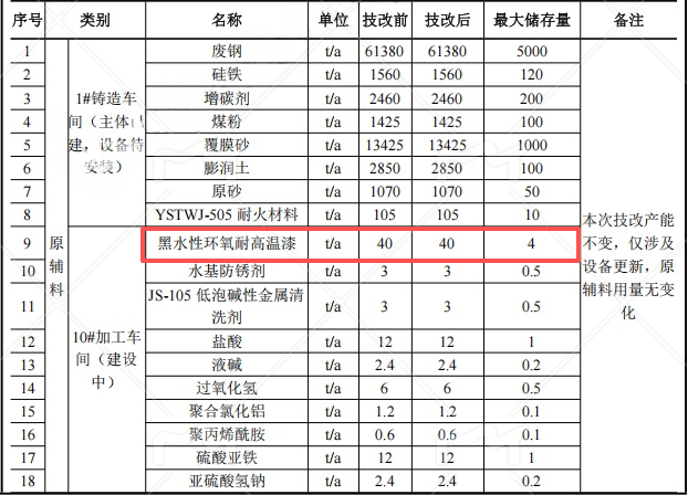 1.5億涂料技改項目啟動，年產(chǎn)能25萬噸精密鑄件