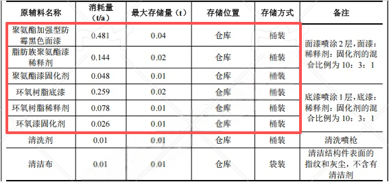 200萬涂料項目投產,年噴涂1200平方米結構件