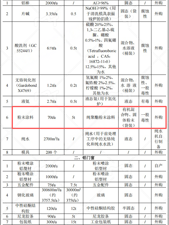 3000萬粉末涂料項目落地監利,年產能5000噸鋁型材
